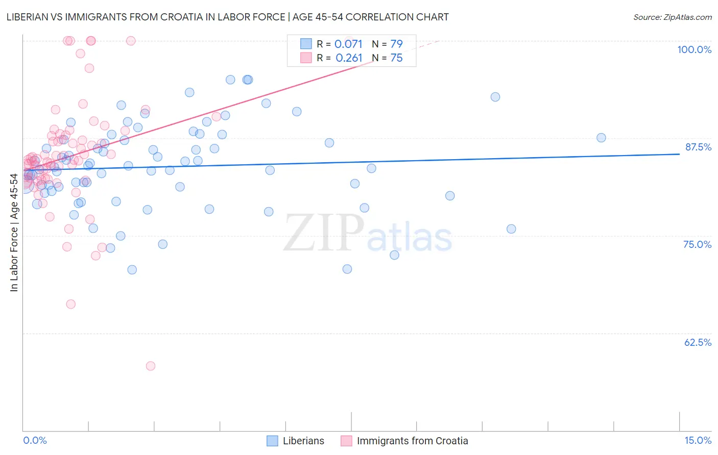 Liberian vs Immigrants from Croatia In Labor Force | Age 45-54