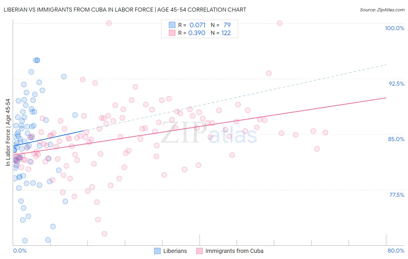 Liberian vs Immigrants from Cuba In Labor Force | Age 45-54