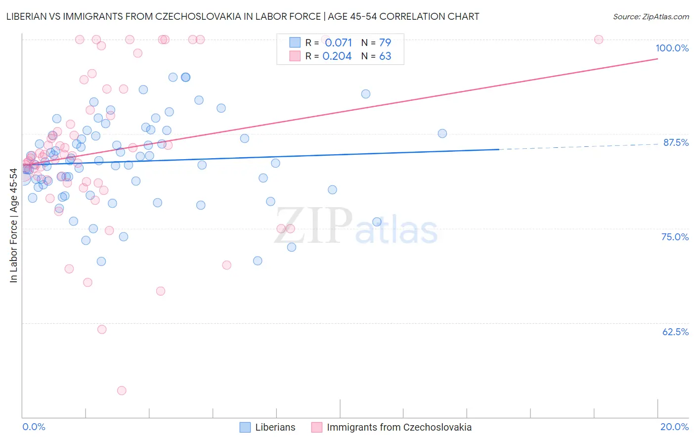 Liberian vs Immigrants from Czechoslovakia In Labor Force | Age 45-54