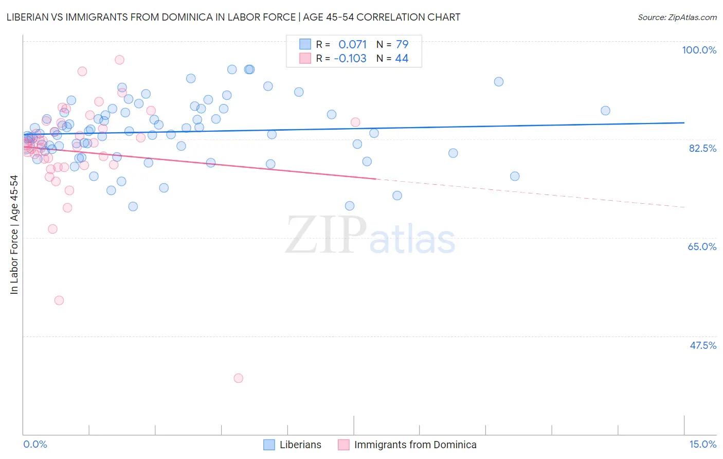 Liberian vs Immigrants from Dominica In Labor Force | Age 45-54