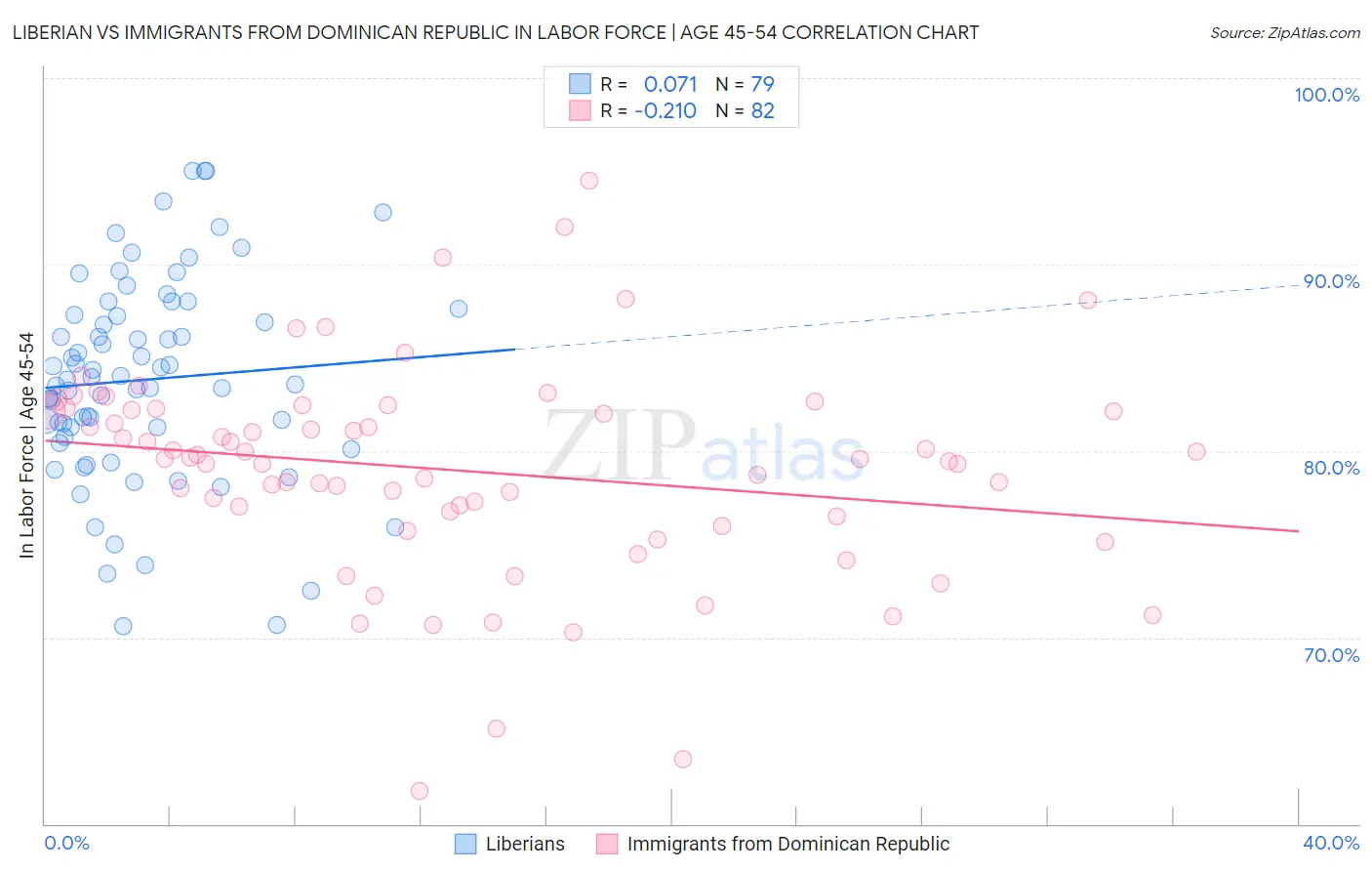 Liberian vs Immigrants from Dominican Republic In Labor Force | Age 45-54