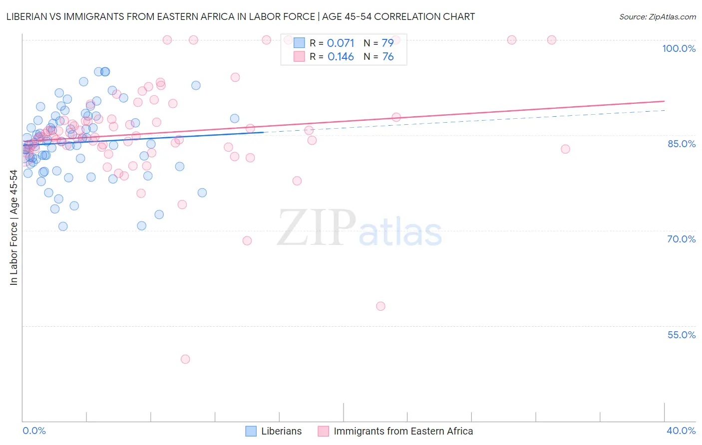 Liberian vs Immigrants from Eastern Africa In Labor Force | Age 45-54