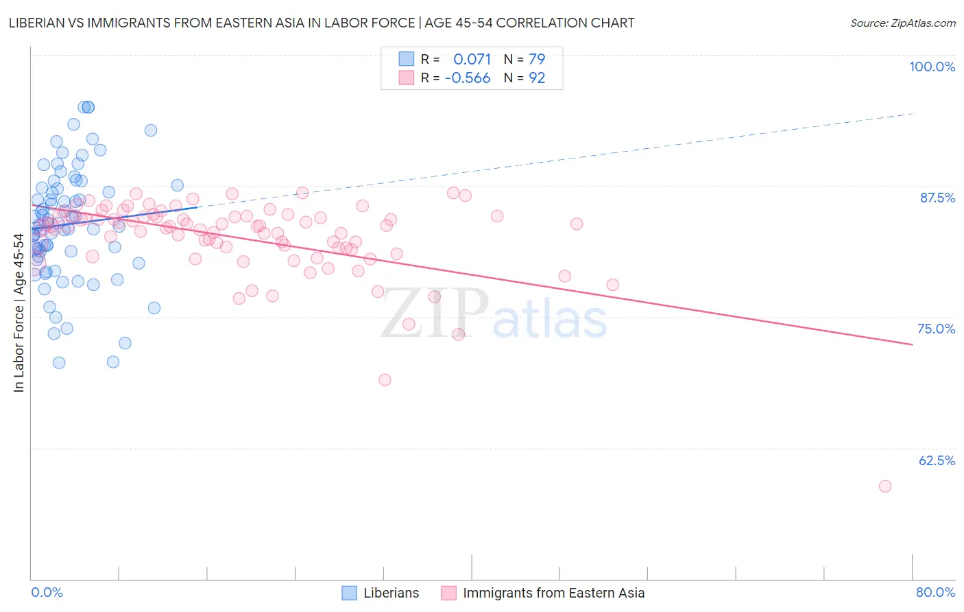 Liberian vs Immigrants from Eastern Asia In Labor Force | Age 45-54