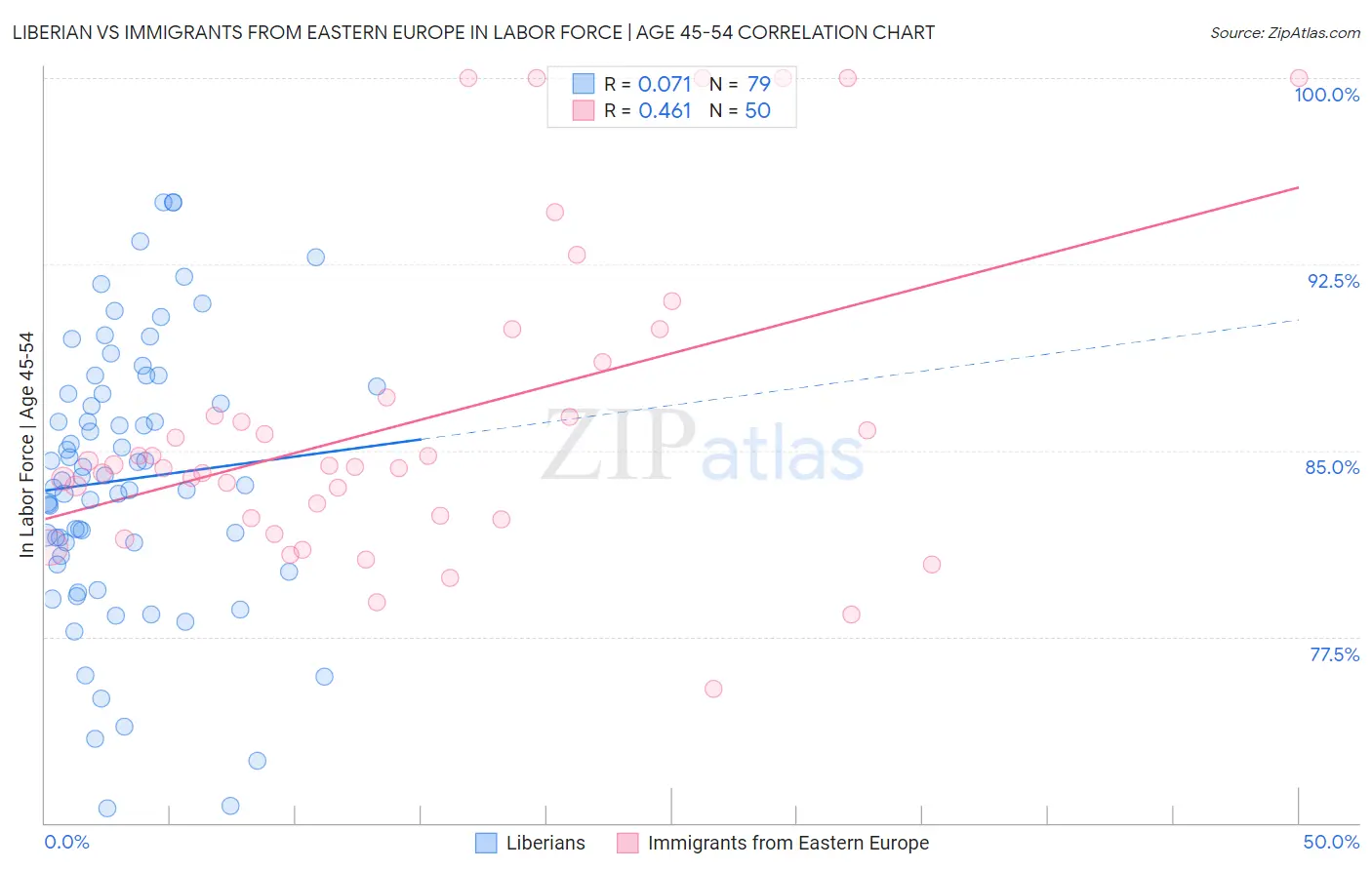 Liberian vs Immigrants from Eastern Europe In Labor Force | Age 45-54