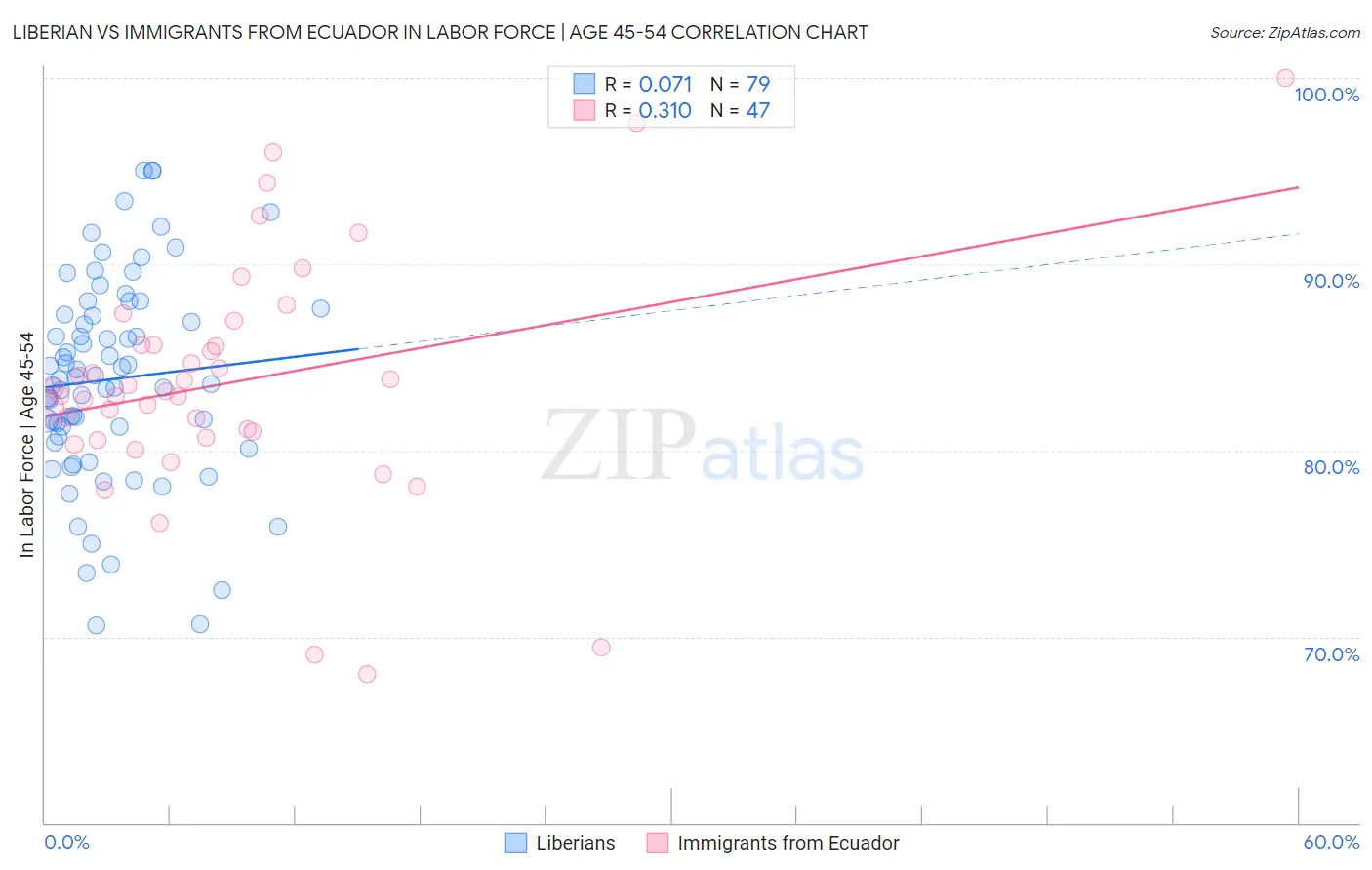 Liberian vs Immigrants from Ecuador In Labor Force | Age 45-54