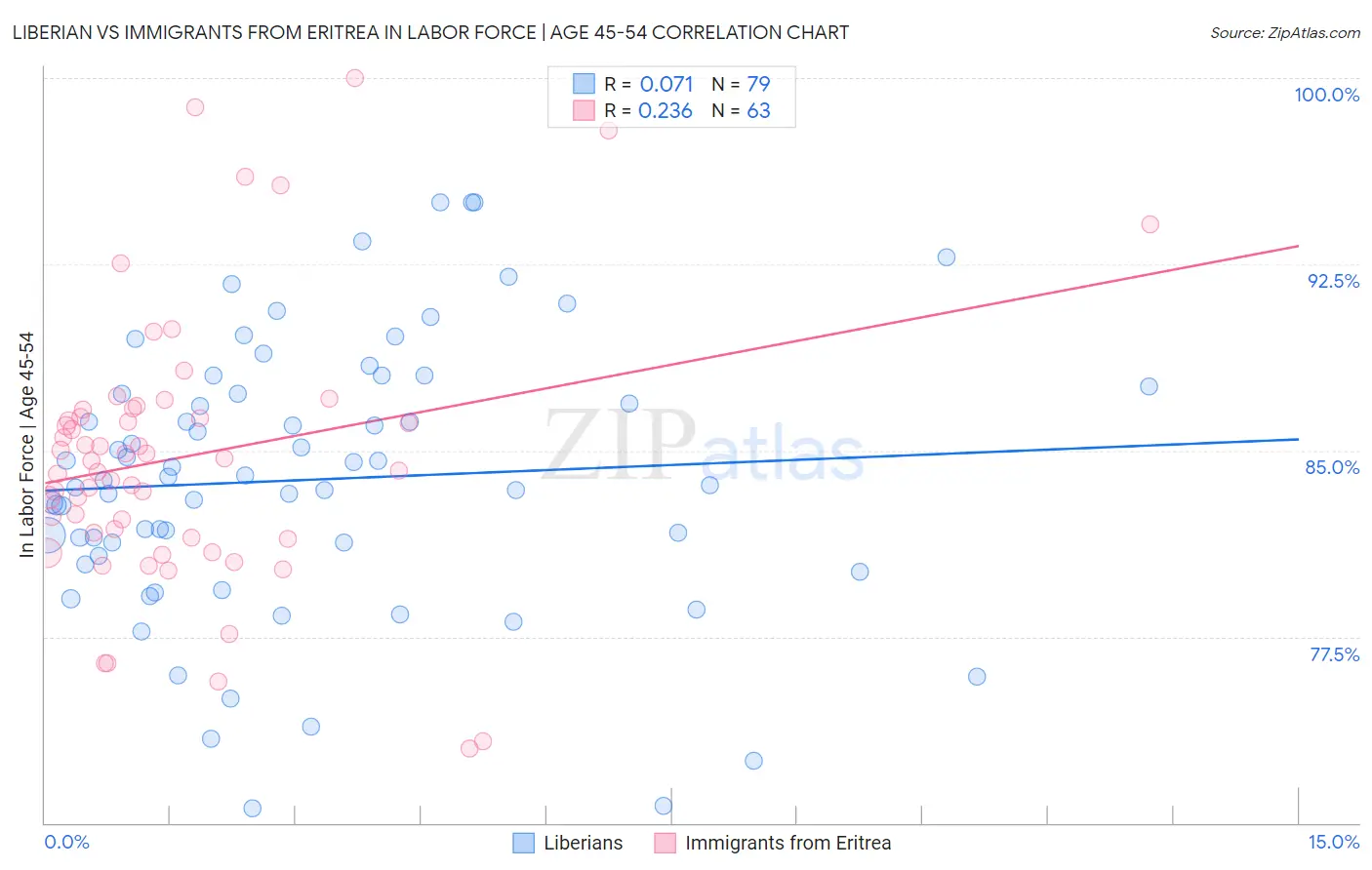 Liberian vs Immigrants from Eritrea In Labor Force | Age 45-54