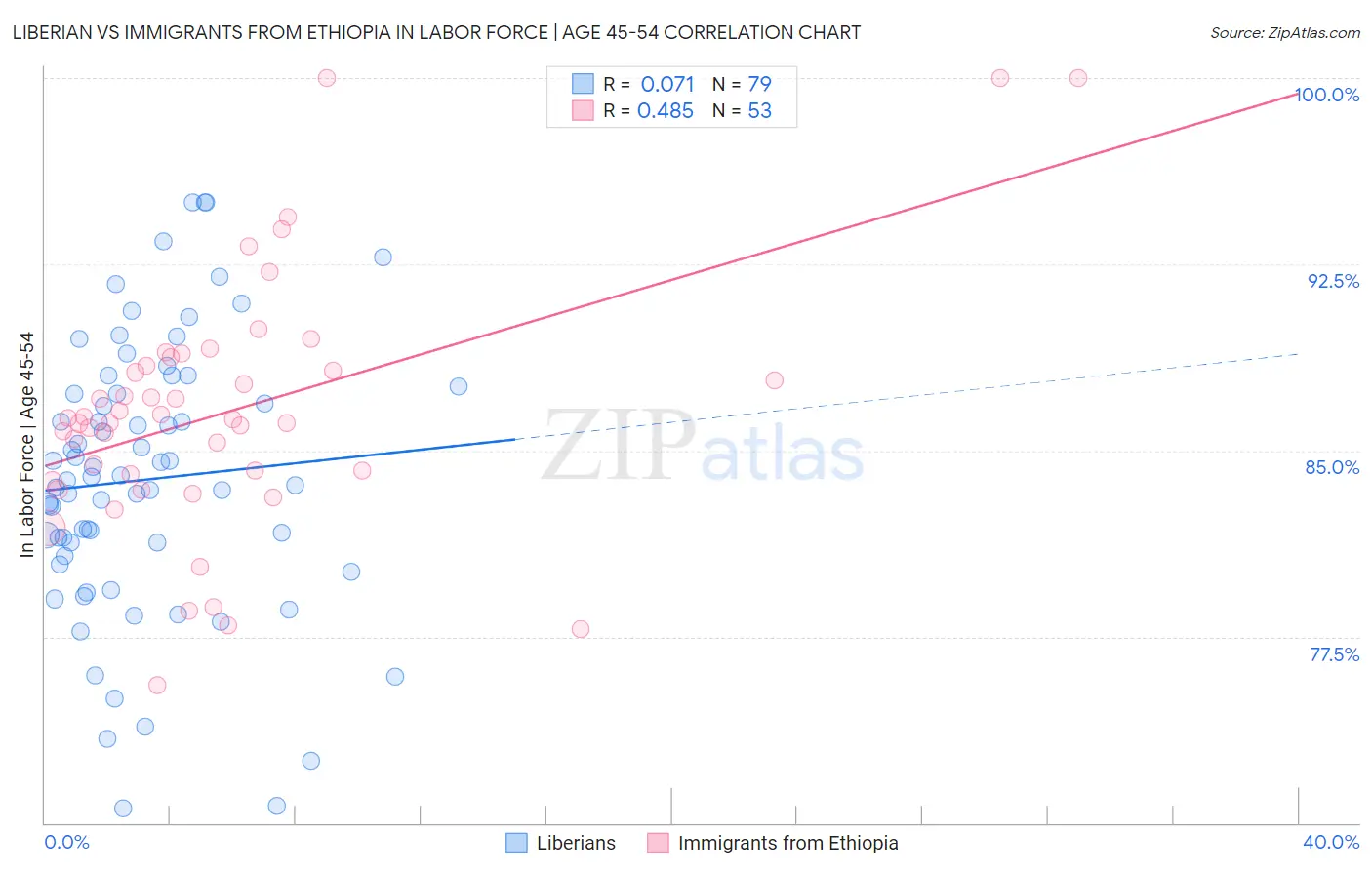 Liberian vs Immigrants from Ethiopia In Labor Force | Age 45-54