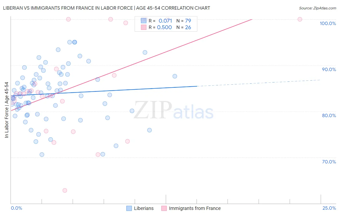 Liberian vs Immigrants from France In Labor Force | Age 45-54