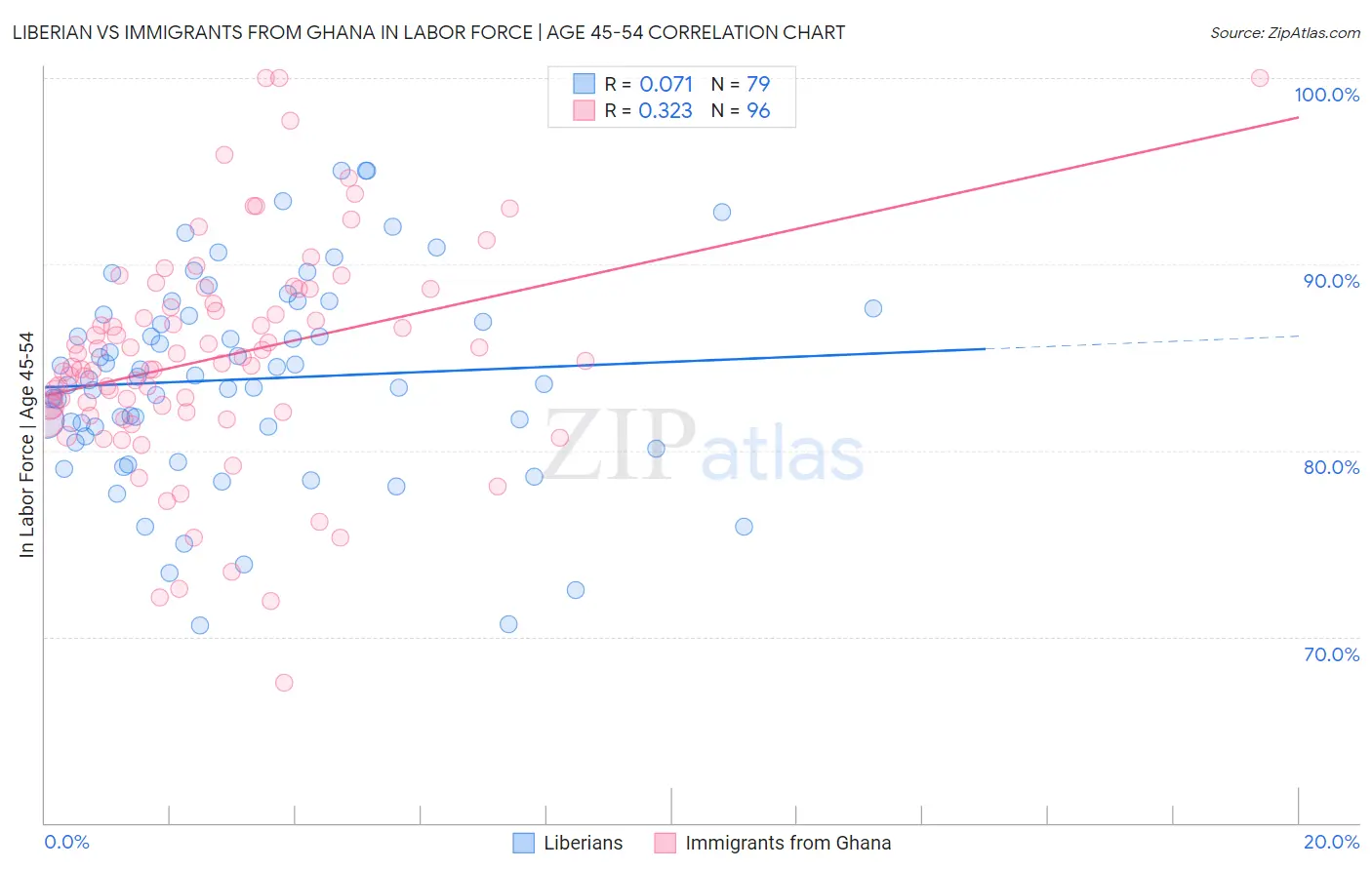 Liberian vs Immigrants from Ghana In Labor Force | Age 45-54