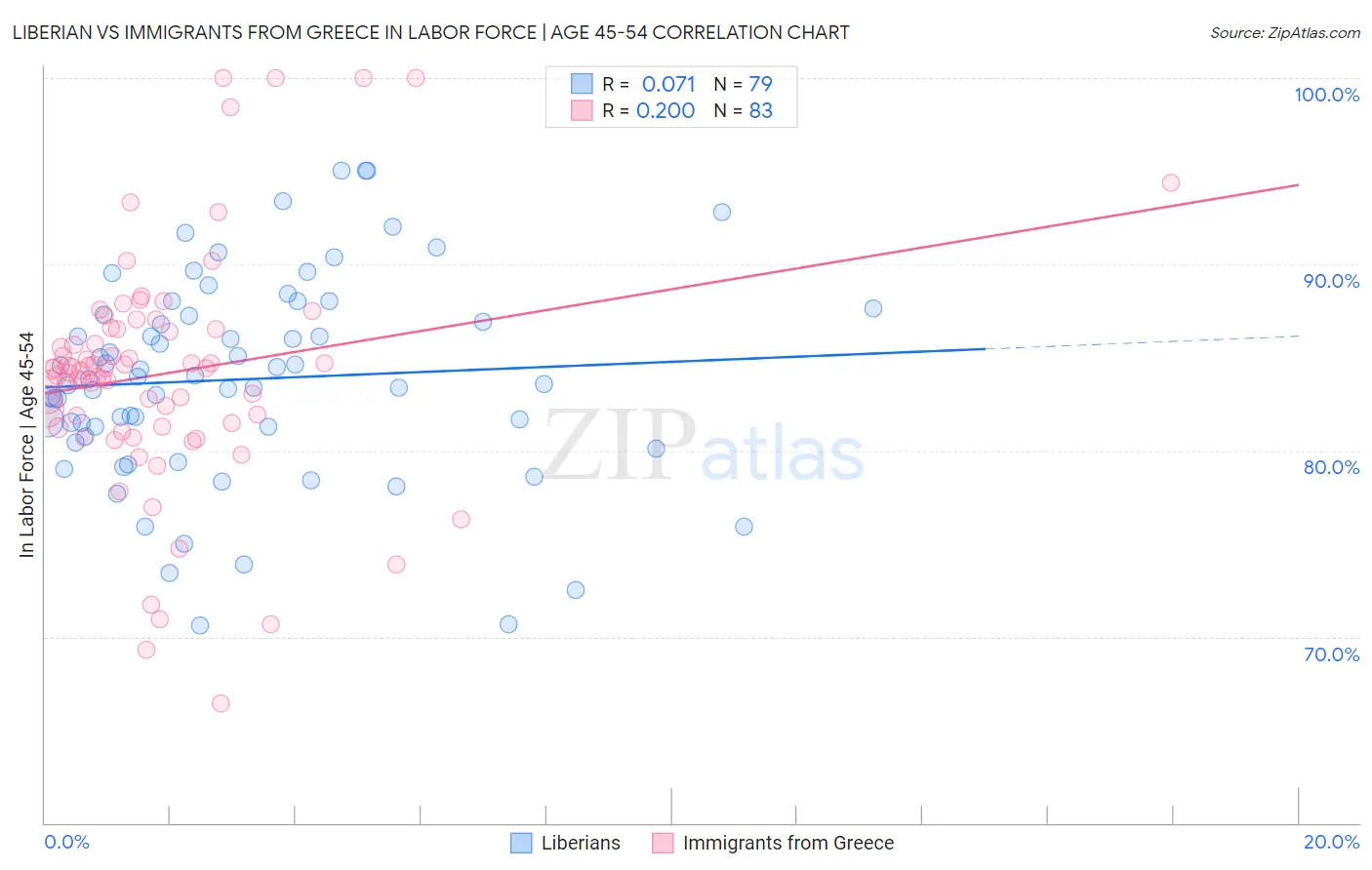 Liberian vs Immigrants from Greece In Labor Force | Age 45-54