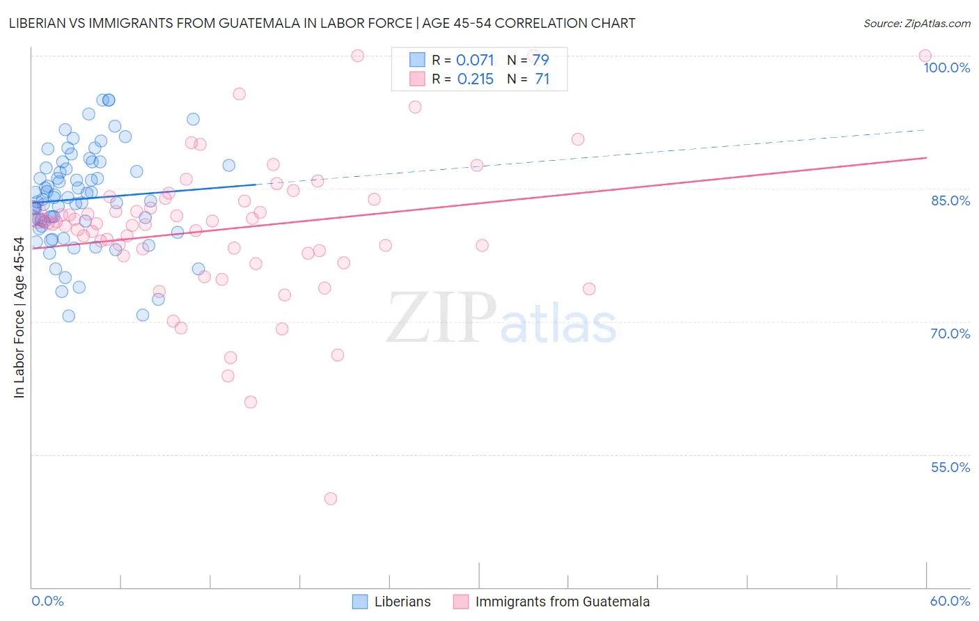 Liberian vs Immigrants from Guatemala In Labor Force | Age 45-54