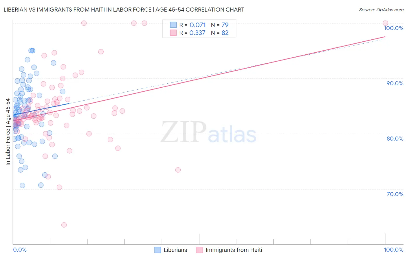 Liberian vs Immigrants from Haiti In Labor Force | Age 45-54