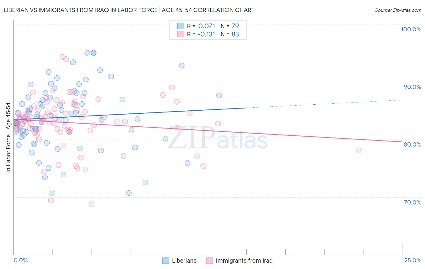 Liberian vs Immigrants from Iraq In Labor Force | Age 45-54