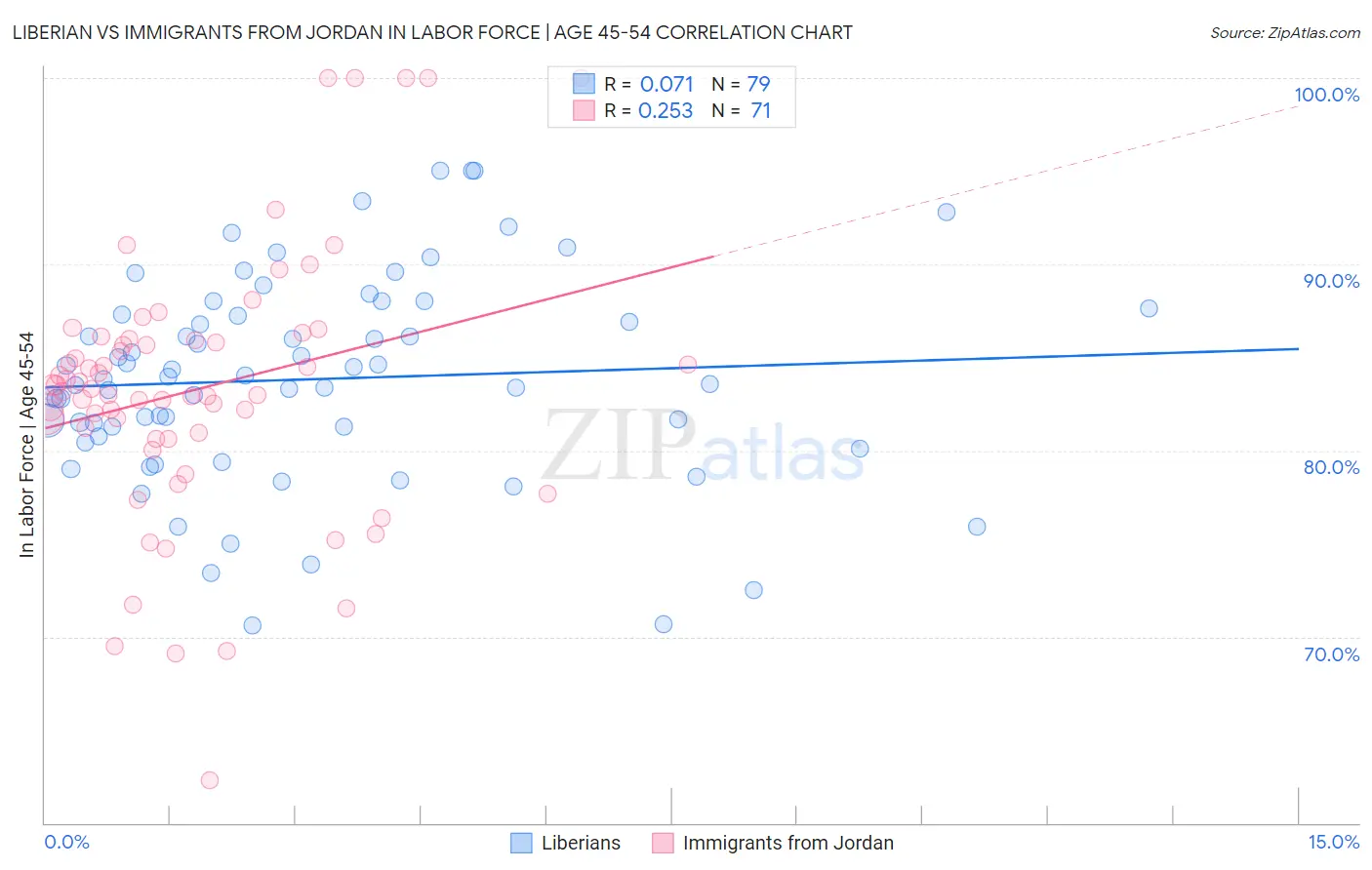 Liberian vs Immigrants from Jordan In Labor Force | Age 45-54