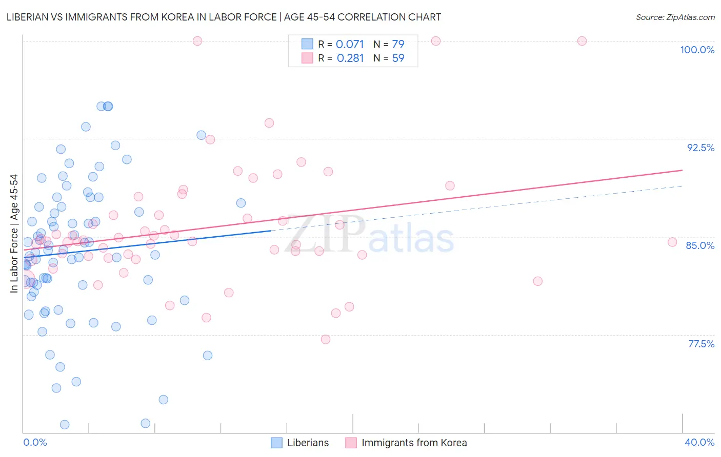 Liberian vs Immigrants from Korea In Labor Force | Age 45-54