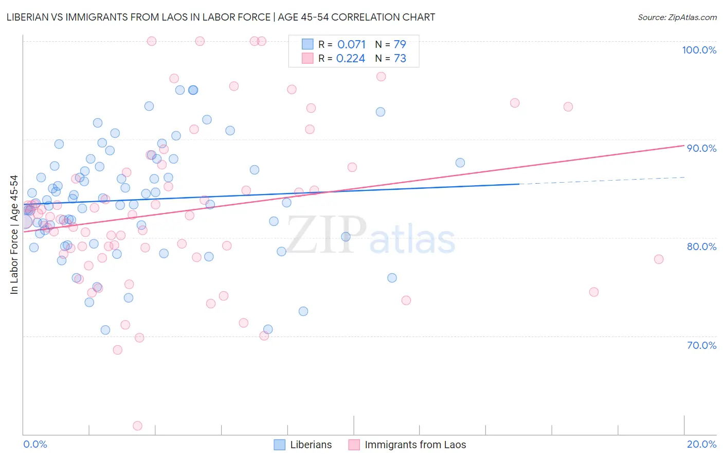 Liberian vs Immigrants from Laos In Labor Force | Age 45-54