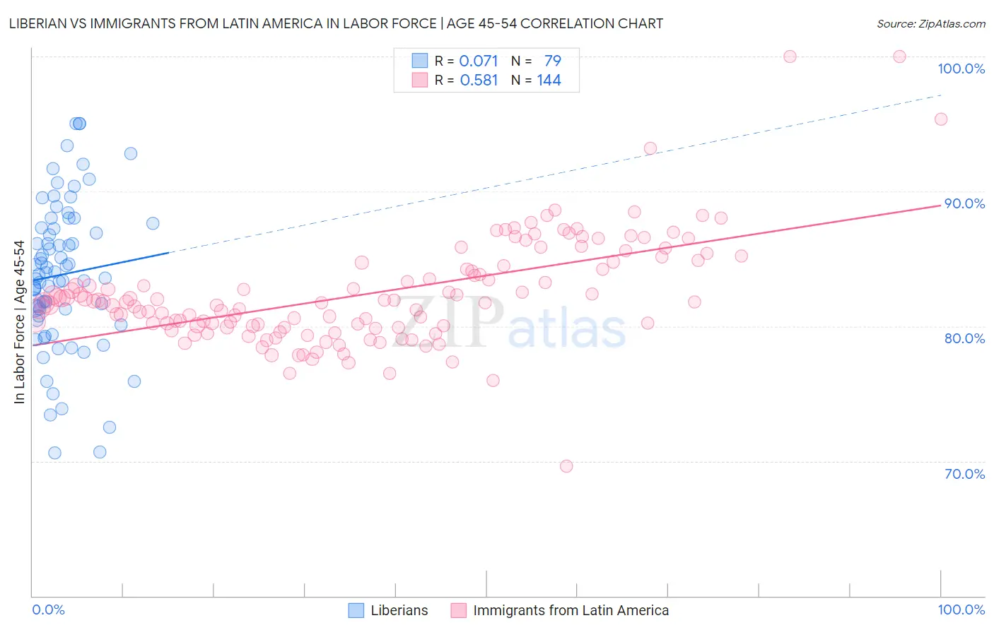 Liberian vs Immigrants from Latin America In Labor Force | Age 45-54