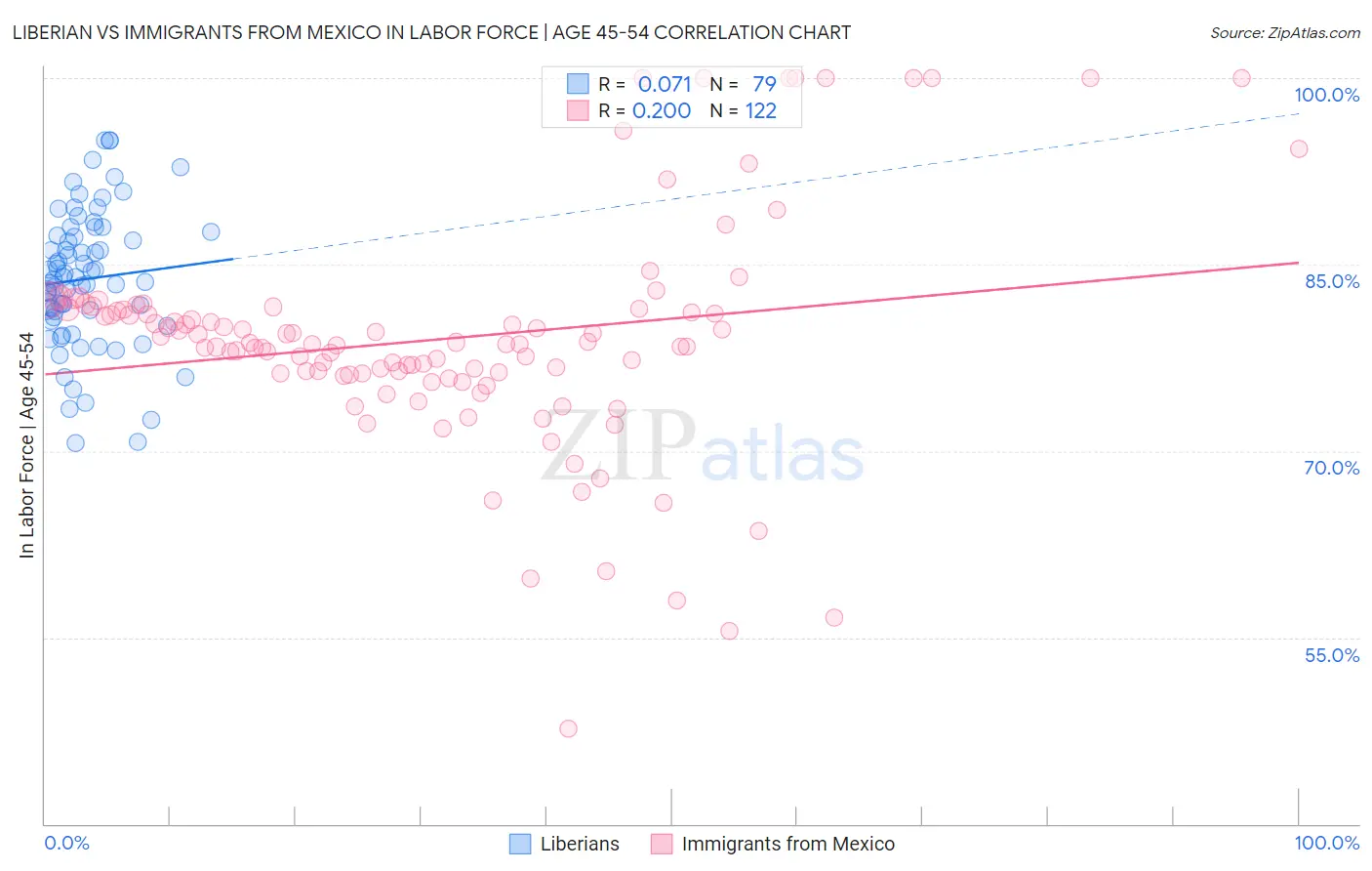 Liberian vs Immigrants from Mexico In Labor Force | Age 45-54