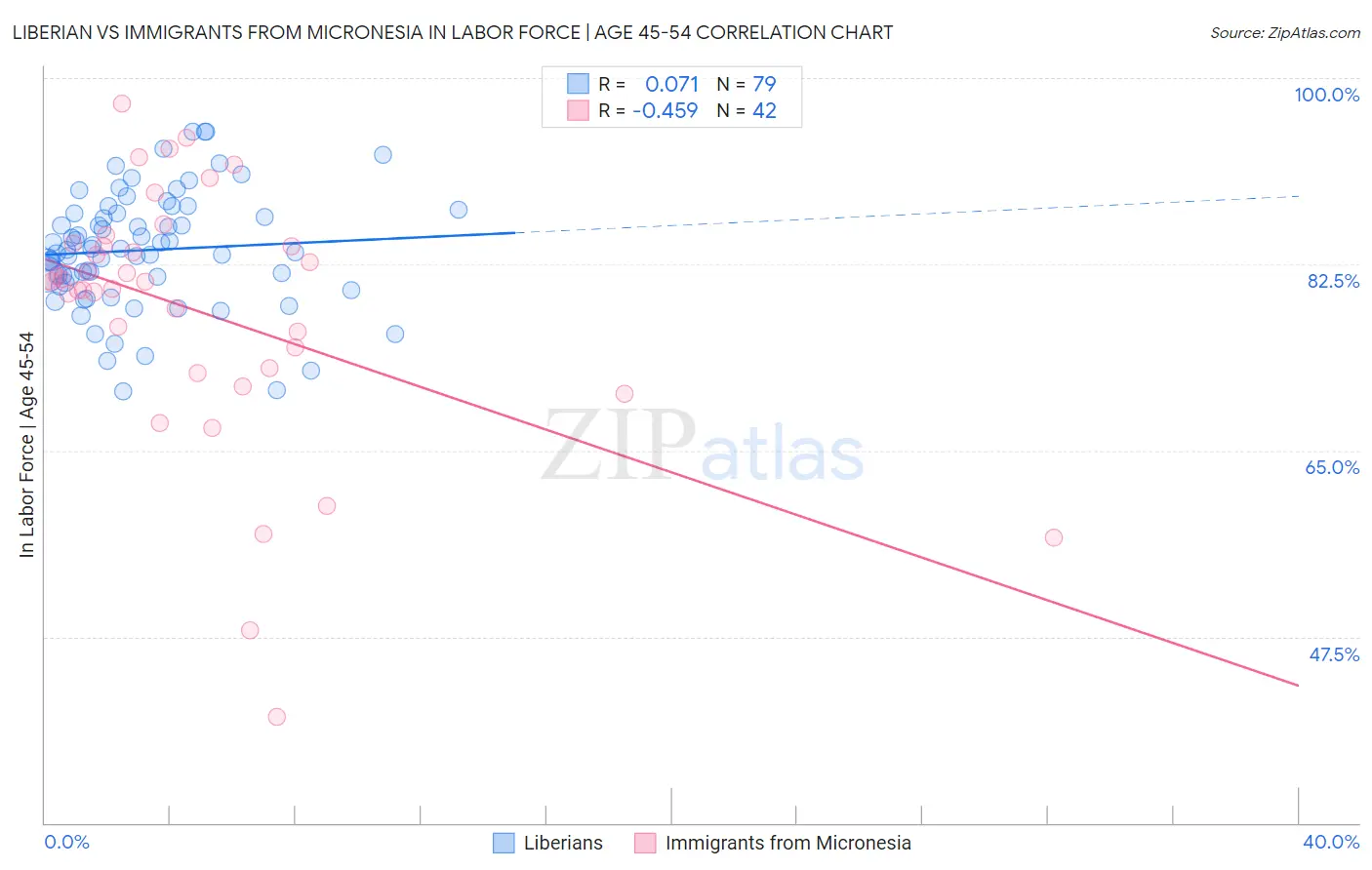 Liberian vs Immigrants from Micronesia In Labor Force | Age 45-54