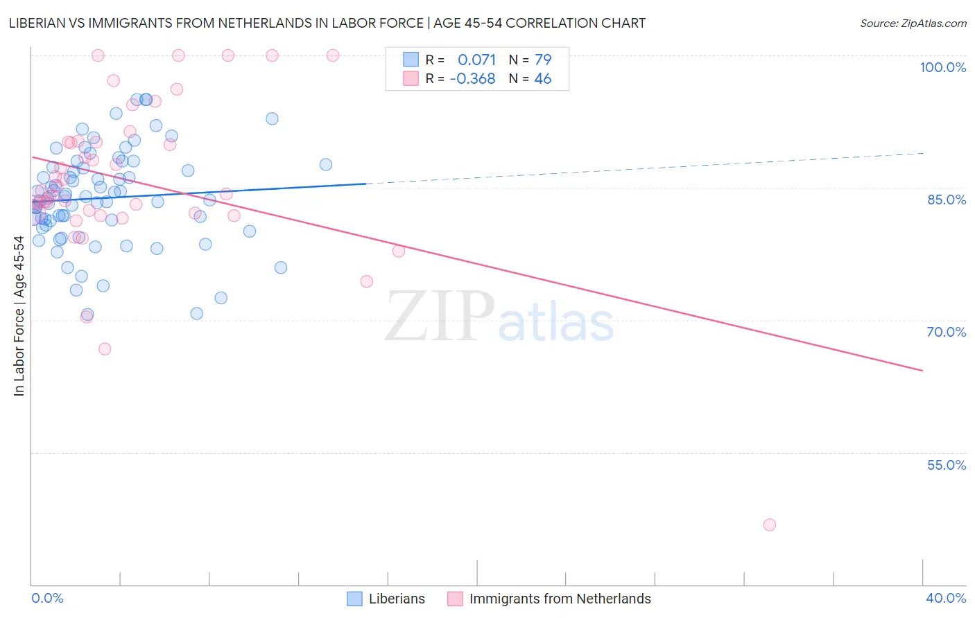 Liberian vs Immigrants from Netherlands In Labor Force | Age 45-54