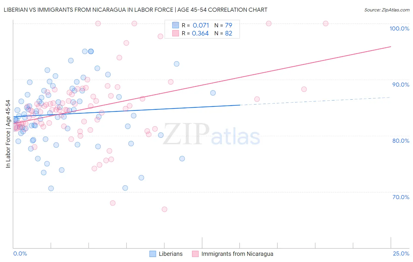 Liberian vs Immigrants from Nicaragua In Labor Force | Age 45-54