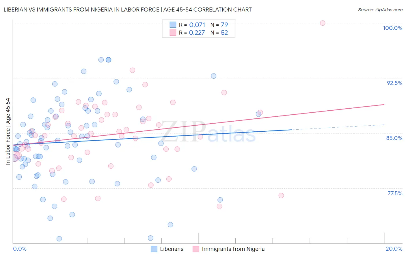 Liberian vs Immigrants from Nigeria In Labor Force | Age 45-54