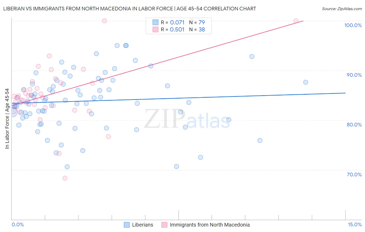 Liberian vs Immigrants from North Macedonia In Labor Force | Age 45-54