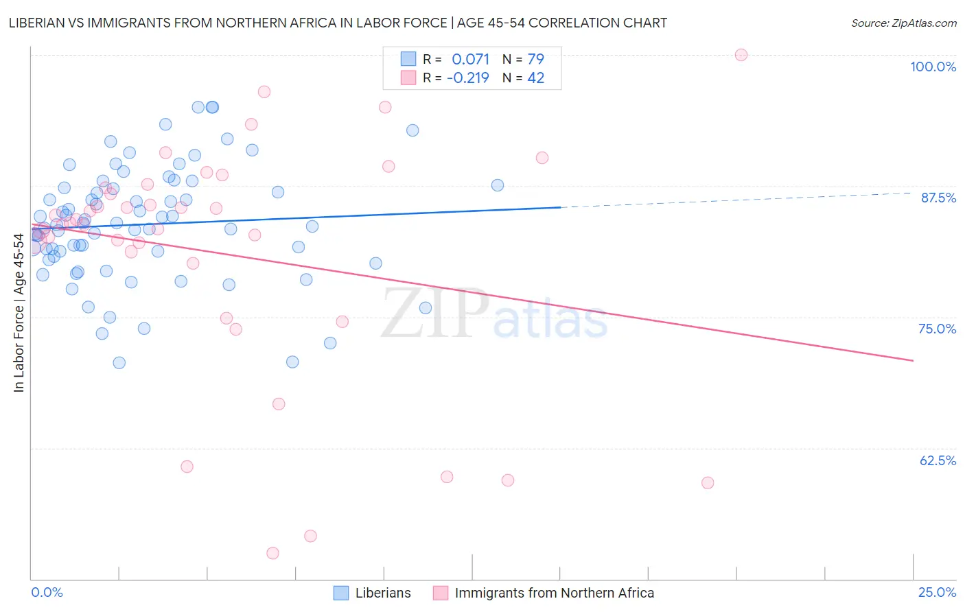 Liberian vs Immigrants from Northern Africa In Labor Force | Age 45-54
