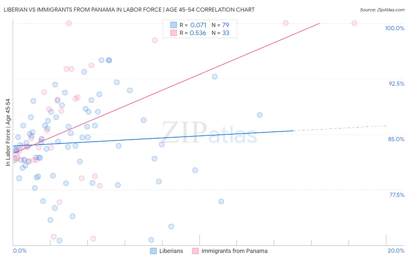 Liberian vs Immigrants from Panama In Labor Force | Age 45-54