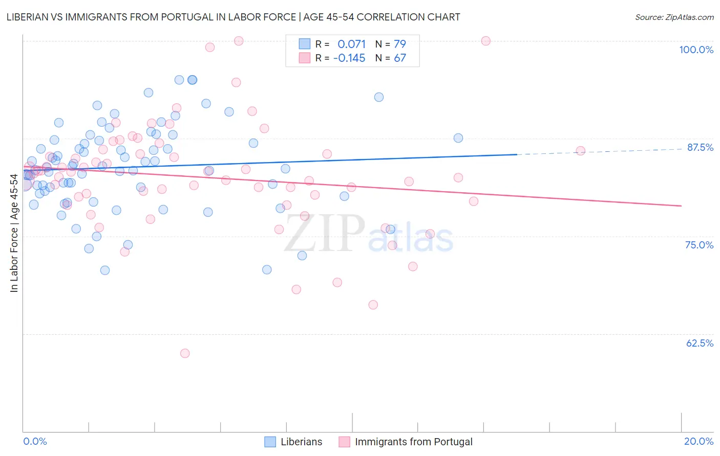 Liberian vs Immigrants from Portugal In Labor Force | Age 45-54