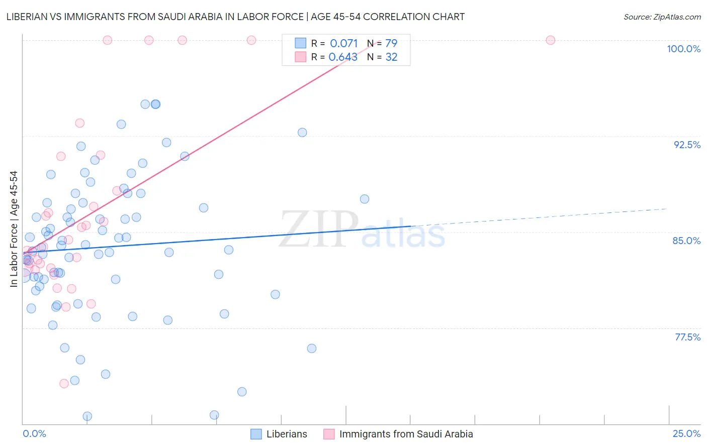 Liberian vs Immigrants from Saudi Arabia In Labor Force | Age 45-54