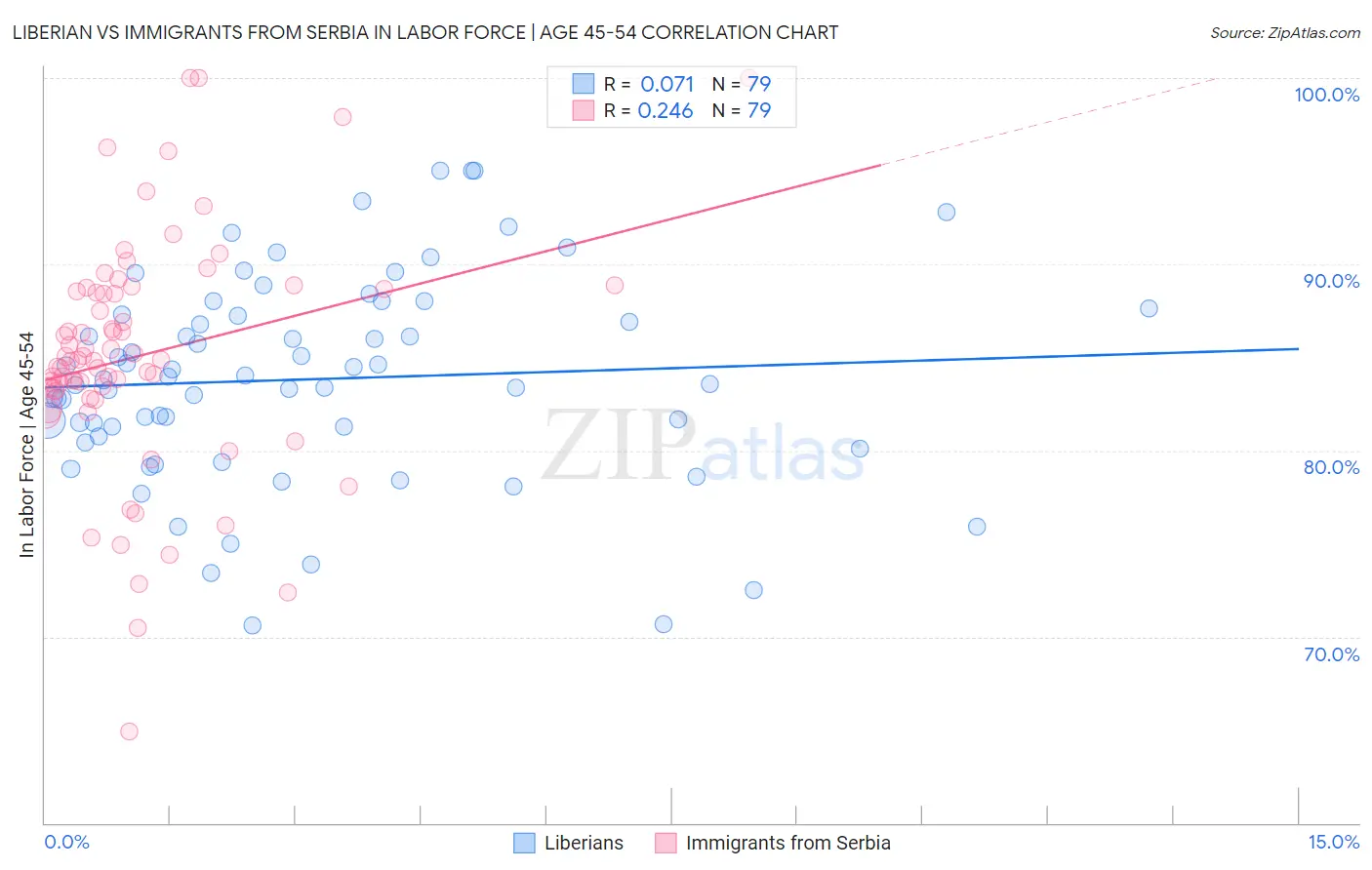 Liberian vs Immigrants from Serbia In Labor Force | Age 45-54