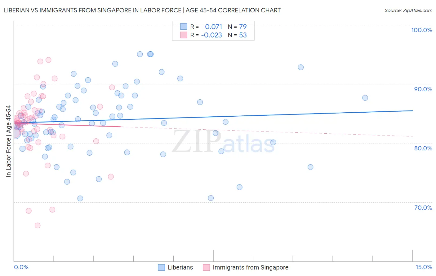 Liberian vs Immigrants from Singapore In Labor Force | Age 45-54