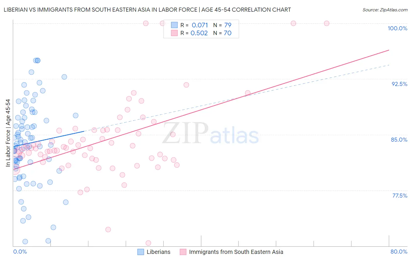 Liberian vs Immigrants from South Eastern Asia In Labor Force | Age 45-54