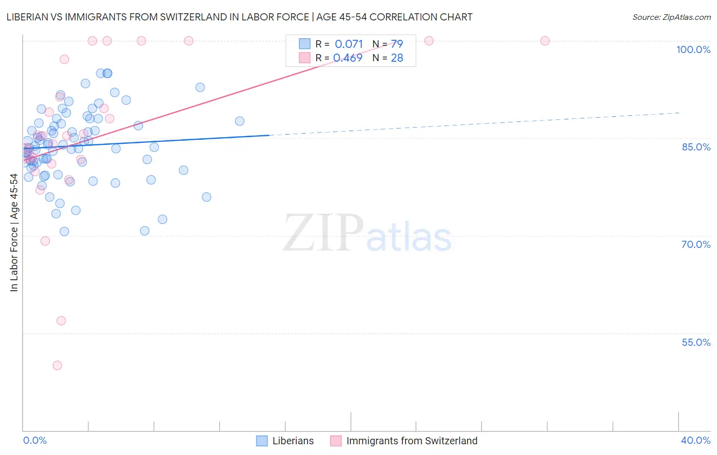 Liberian vs Immigrants from Switzerland In Labor Force | Age 45-54