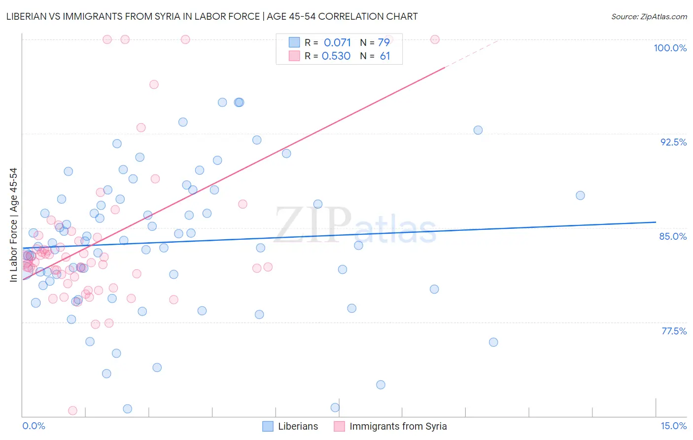 Liberian vs Immigrants from Syria In Labor Force | Age 45-54