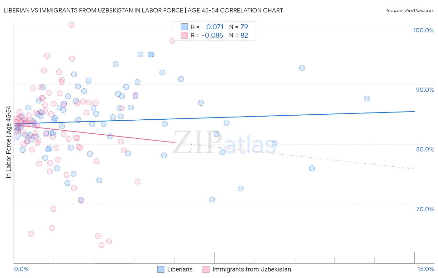 Liberian vs Immigrants from Uzbekistan In Labor Force | Age 45-54