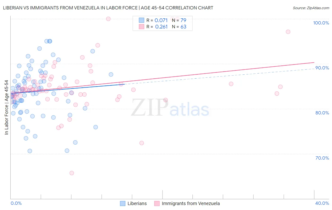 Liberian vs Immigrants from Venezuela In Labor Force | Age 45-54