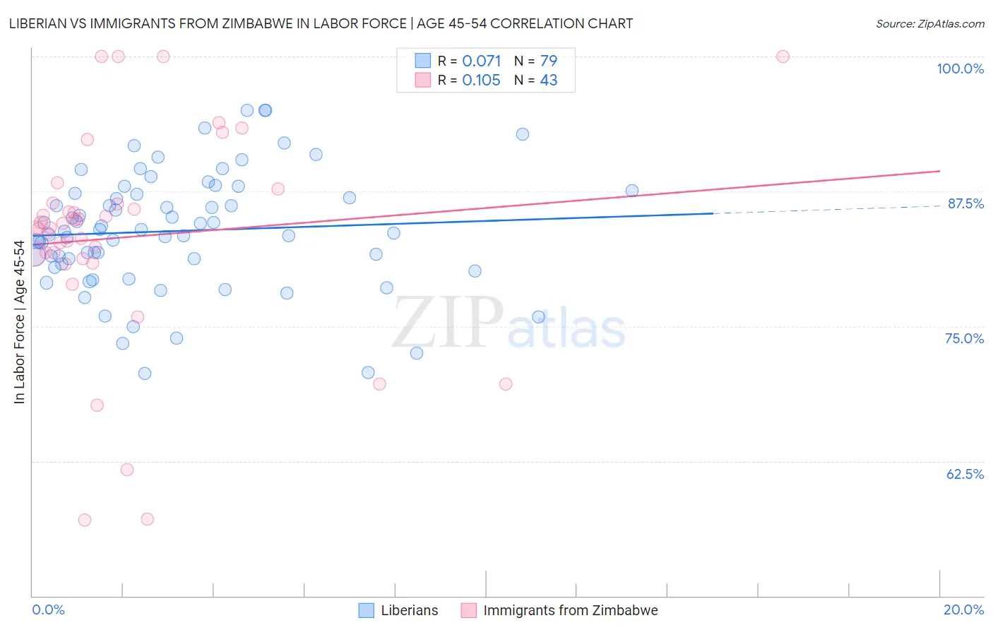 Liberian vs Immigrants from Zimbabwe In Labor Force | Age 45-54