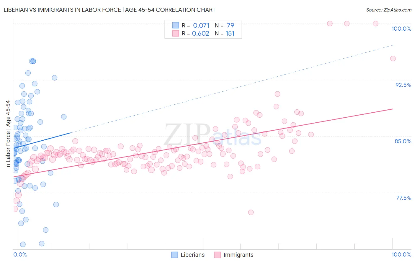 Liberian vs Immigrants In Labor Force | Age 45-54