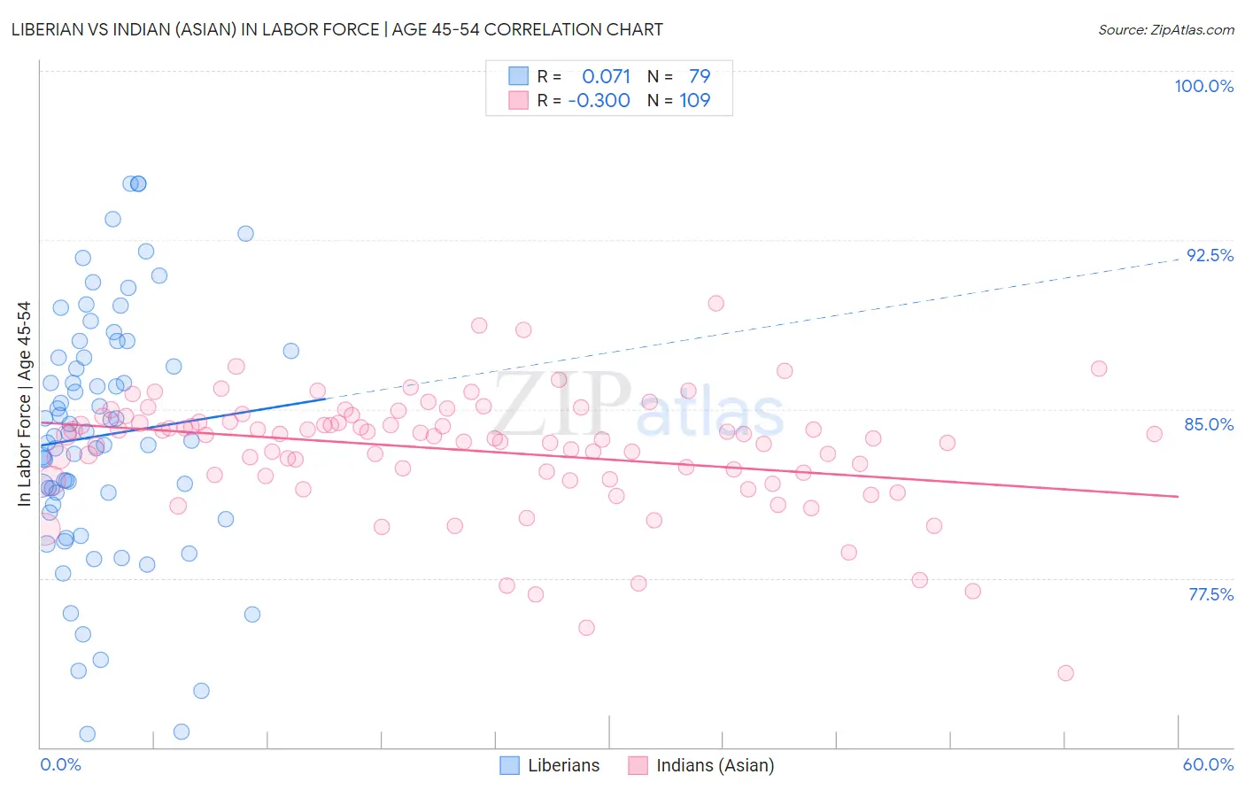 Liberian vs Indian (Asian) In Labor Force | Age 45-54