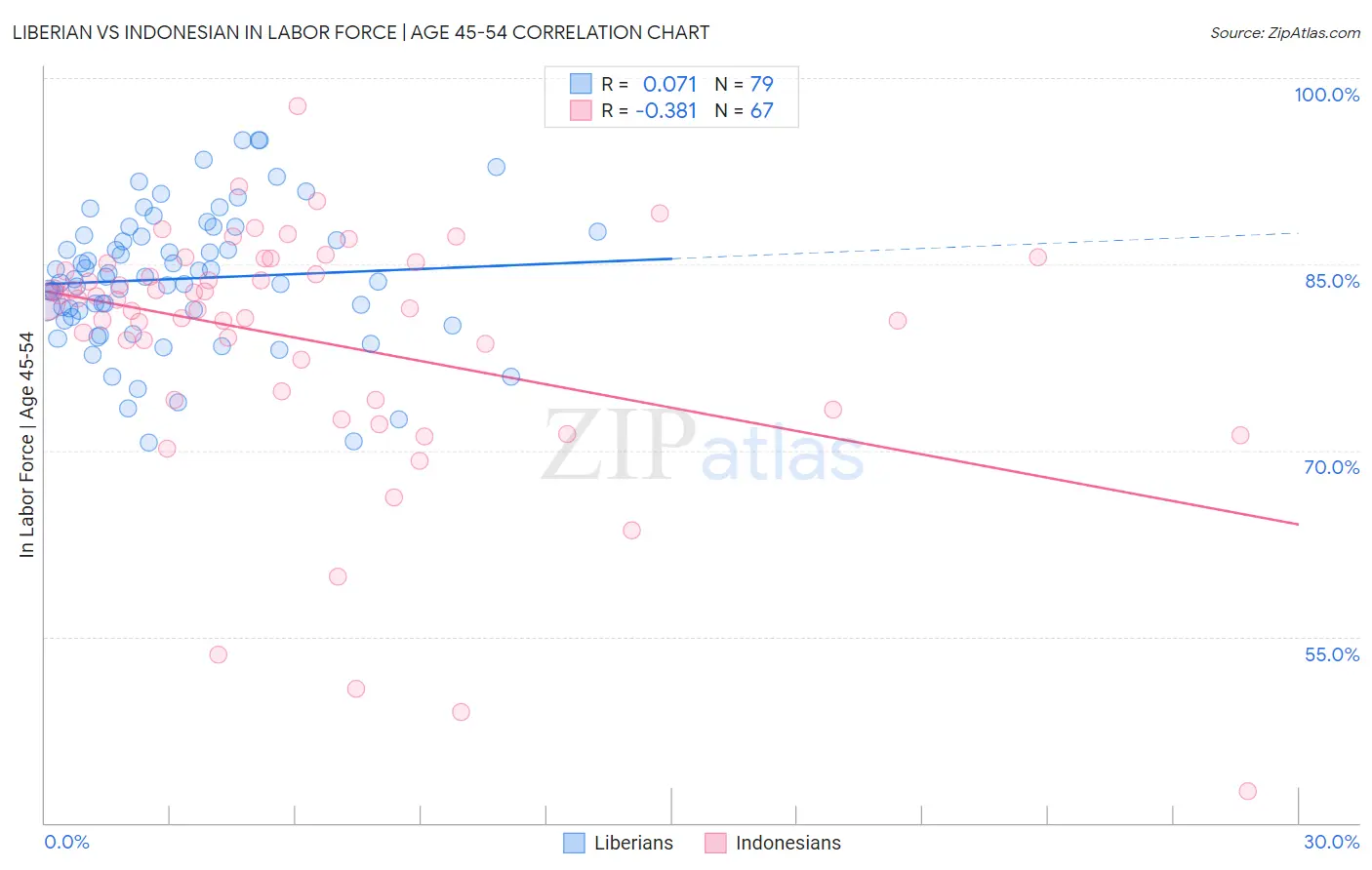 Liberian vs Indonesian In Labor Force | Age 45-54