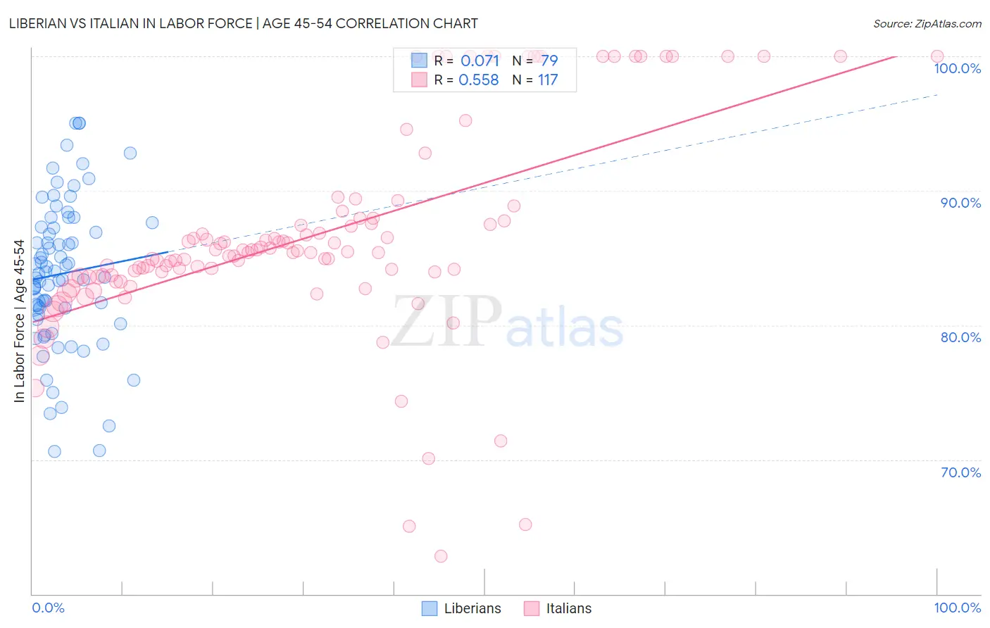 Liberian vs Italian In Labor Force | Age 45-54
