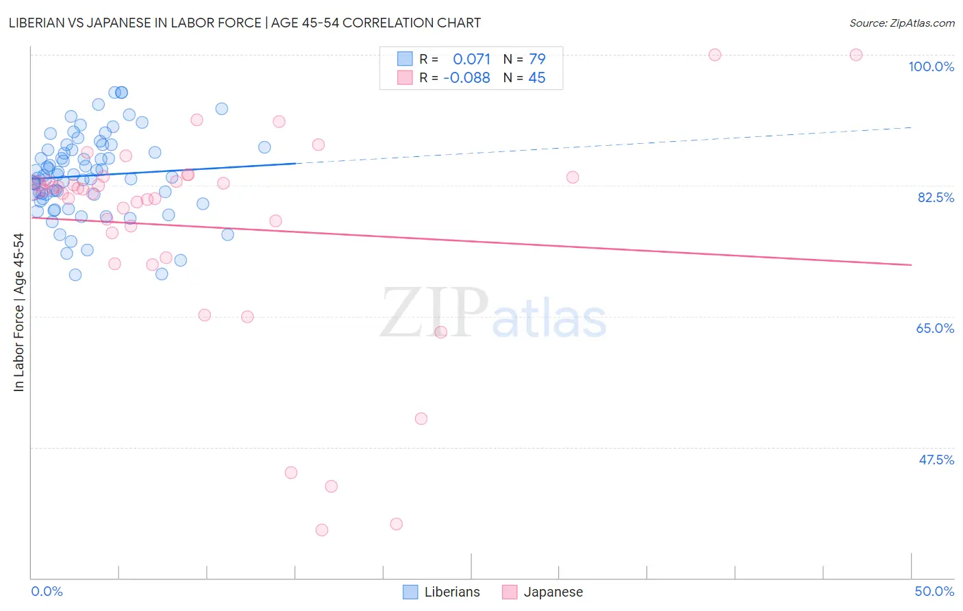 Liberian vs Japanese In Labor Force | Age 45-54