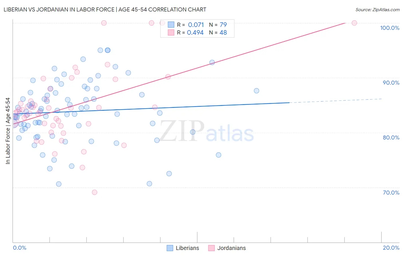 Liberian vs Jordanian In Labor Force | Age 45-54