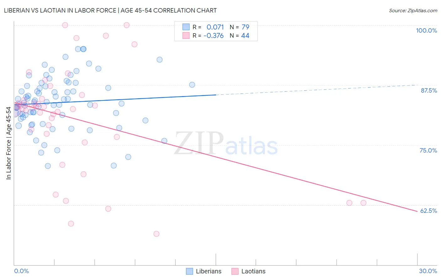 Liberian vs Laotian In Labor Force | Age 45-54