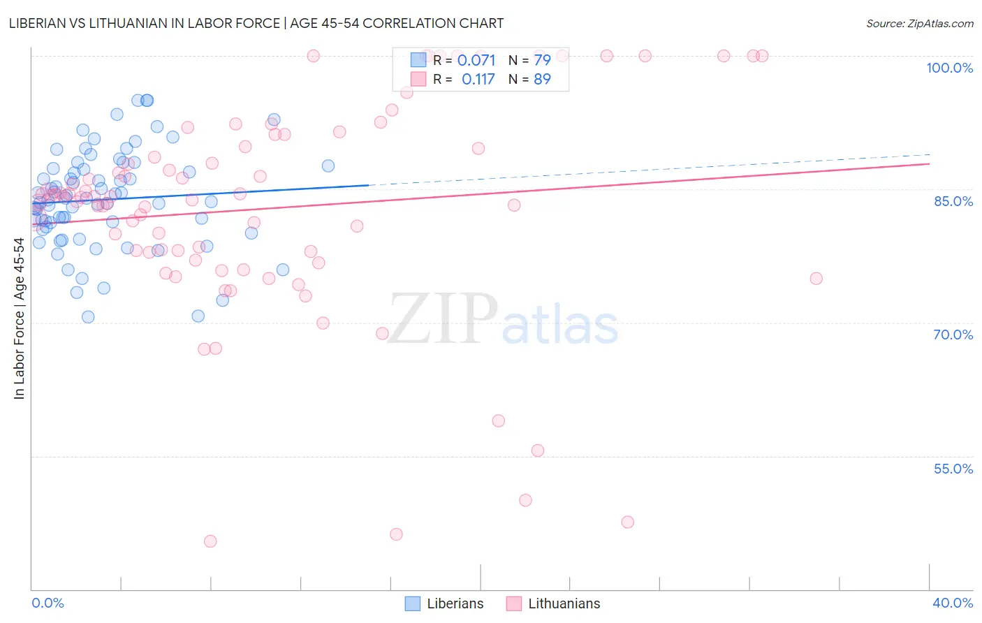 Liberian vs Lithuanian In Labor Force | Age 45-54