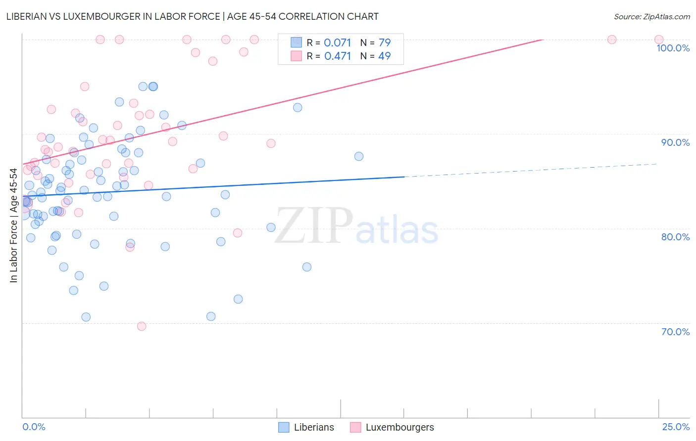 Liberian vs Luxembourger In Labor Force | Age 45-54