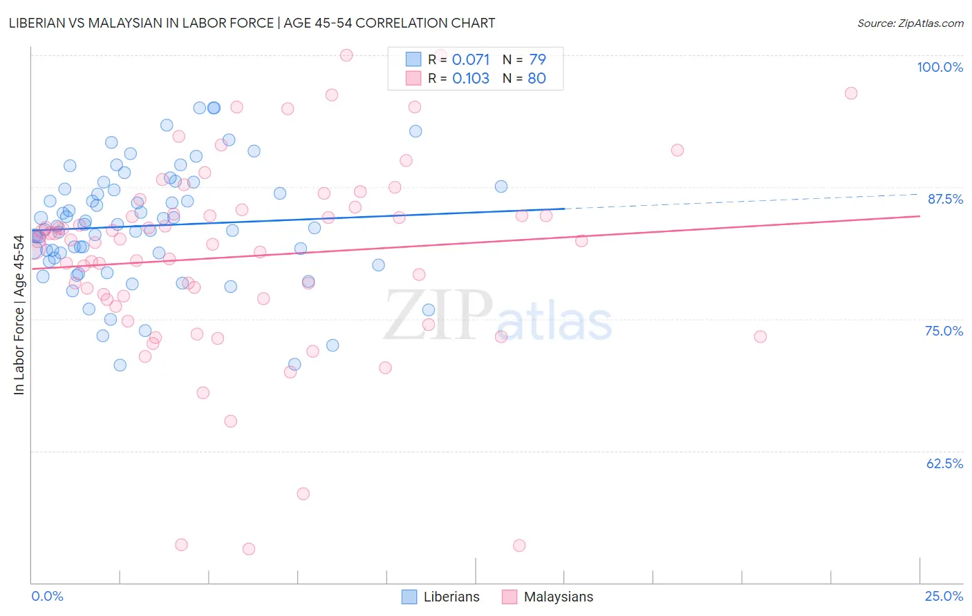 Liberian vs Malaysian In Labor Force | Age 45-54