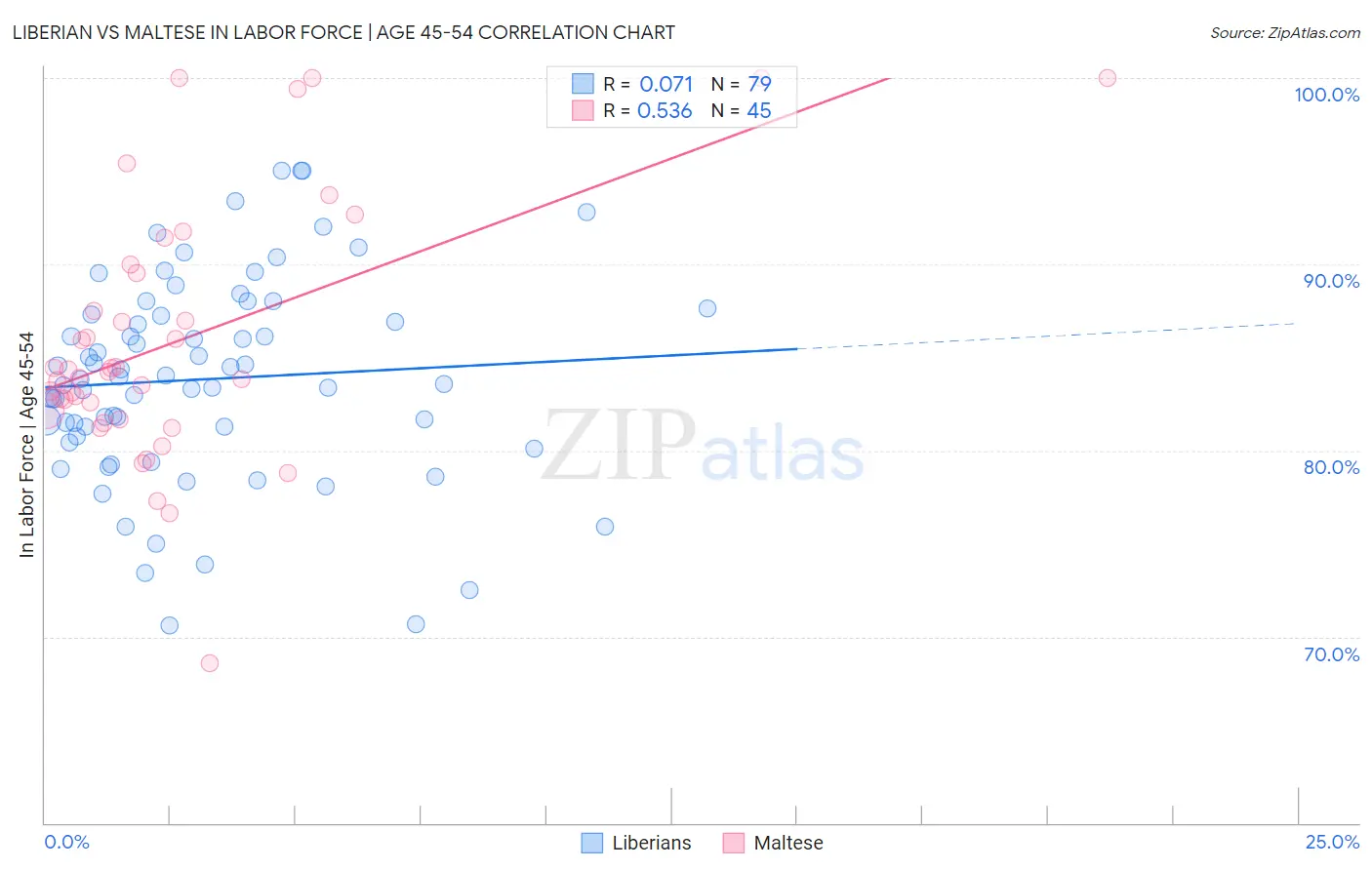 Liberian vs Maltese In Labor Force | Age 45-54